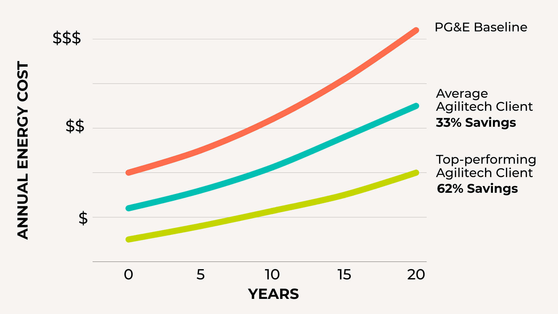 Agilitech solar energy proven saving chart
