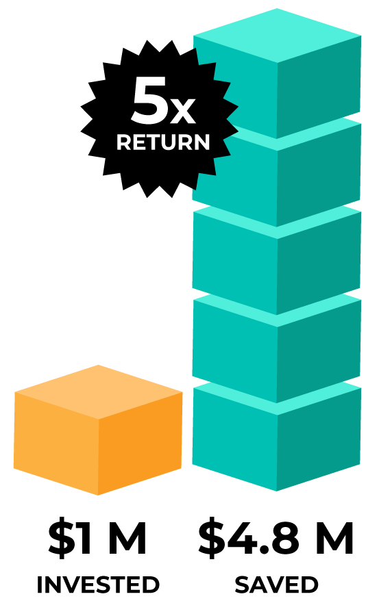 Agilitech solar investment chart